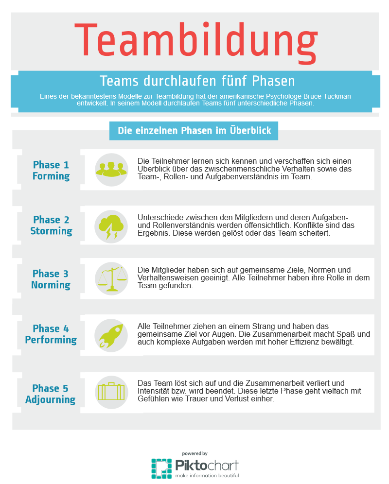Dieses Blog Post betrachtet das bekannte fünf Phasen Modell der Teamentwicklung nach Tuckmann.